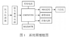 基于虚拟仪器图形化开发平台LabVIEW实现丝线张力