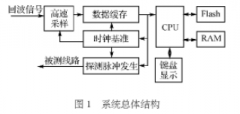 基于Nios软核和FPGA器件实现电缆故障检测仪的设计