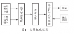 通过利用单片机实现RLC、频率及相位差测量仪的