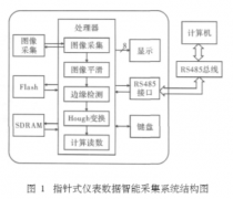 采用DSP技术和Hough变换实现指针式仪表数据采集系
