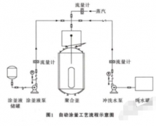 NHR系列仪表在专用树脂生产自动化控制系统中的