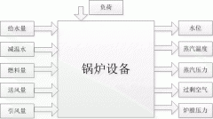 虹润NHR-5300系列温控器/调节仪在锅炉设备控制中