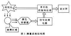<b>利用RGB三基色颜色传感器实现颜色检测仪的应用</b>