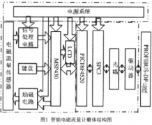 基于智能化和现场总线技术实现智能电磁流量计