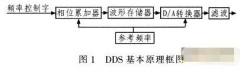 基于DDS专用集成器件实现运放测试仪的测量系统