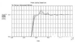 逻辑分析仪探头如何实现正确连接，需注意哪些