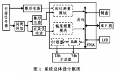 基于单片机和FPGA实现低频段数字式频率特性测试