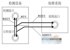 基于虚拟仪器技术的某导弹检测设备校准系统的