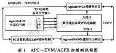 采用虚拟仪器实现数字通信发射链路测试系统的