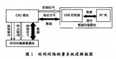 采用TDC-GP1和FPGA器件实现纳秒量级时间间隔测量系