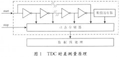 采用单片机和TDC—GPl实现高精度时差测量系统的