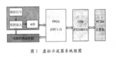 基于FPGA芯片EP1c3T144和开发平台实现虚拟仪器接口