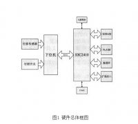 在EVC环境下开发实现电梯缓冲器复位时间测试系