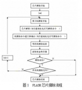 <b>FLASH存储器测试程序原理和几种通用的测试方法</b>