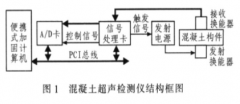 基于超声波无损检测技术实现混凝土超声成像检