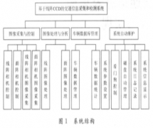 采用线阵CCD器件实现车辆采集和检测系统的设计