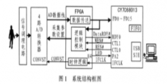 基于接口芯片与FPGA器件实现生物电信号数据采集