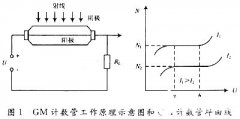 基于GM管和单片机实现环境γ剂量率测量仪的设计