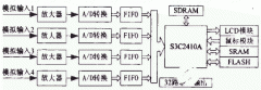 基于S3C2410A微控制器的嵌入式数字示波器的应用设