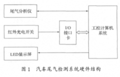 基于LabVIEW8．2开发平台实现车尾气检测系统的设