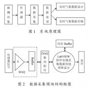 <b>基于虚拟仪器技术和数据采集卡实现气象监测系</b>