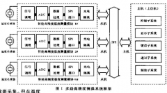 基于MSC1210实现智能高精度测温系统的软硬件设计