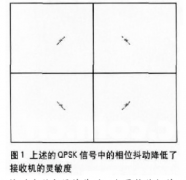 采用频谱分析仪测量宽带的相位噪声