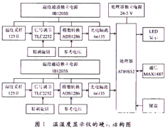 <b>新型温湿度显示仪的软硬件系统设计</b>