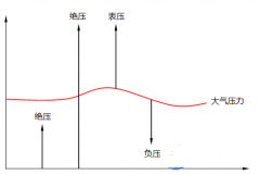 绝压测量和表压测量之间的差异