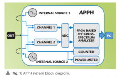 如何通过使用频谱分析仪测量信号源相位噪声