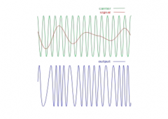 如何使用RIGOL的仪器进行FM信号生成和分析