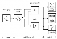 应变仪技术引入医疗设备设计的典型过程