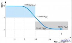如何利用示波器精确测量电源完整性，有哪些技