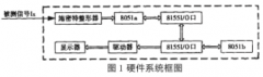 通过利用两片8051芯片实现频率测量系统的应用方
