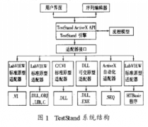 基于测试管理环境TestStand的测试系统的应用设计