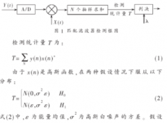 采用单通道信号检测的频谱空洞检测方案的研究