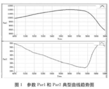 基于LabVIEW 7．0平台实现试飞科目时间历程实时监