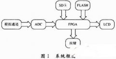 采用FPGA芯片和处理器实现数字示波器的设计
