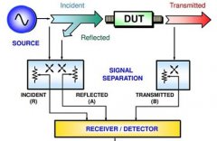 射频电路的技术指标以仪器的接收端能够测量的