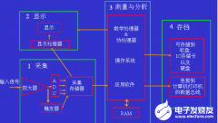 示波器模拟前端放大器的带宽概念及分析