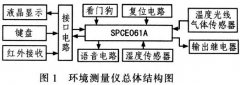 基于单片机SPCE061A实现语音环境参数测试仪设计