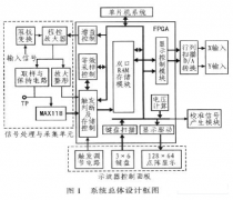 采用实时采样和等效采样相结合实现数字示波器