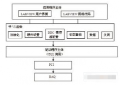 基于虚拟仪器技术实现中频数据采集与处理卡软