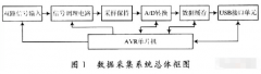 利用虚拟仪器技术实现高精度数据采集系统的应