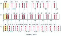 利用低价位数字测试仪器对高速时钟进行有效测