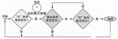采用双触发排列方法的现代数字示波器