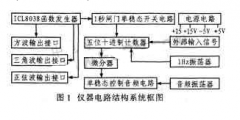 具有函数信号发生器和计数器的功能仪器的设计