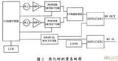 利用矢量网络分析仪测量连接器的互调值