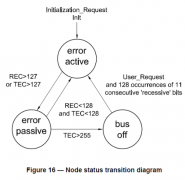 CAN控制器总线错误分析之CAN节点BusOff恢复过程分