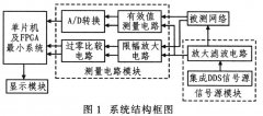 基于DDS和FPGA器件实现频率特性测试仪的设计